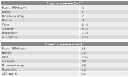 Клей-экспресс цианакрилатный 65г + активатор 200мл KIM TEC TURBO 911 03-01-33; 11613822